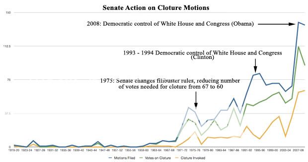 Under Reid, Senate breaks filibuster-breaking record